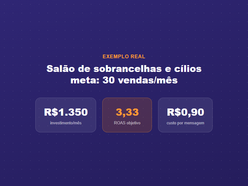 Resumo do exemplo: R$1.350 de investimento, ROAS objetivo 3,33, R$0,90 de custo por mensagem