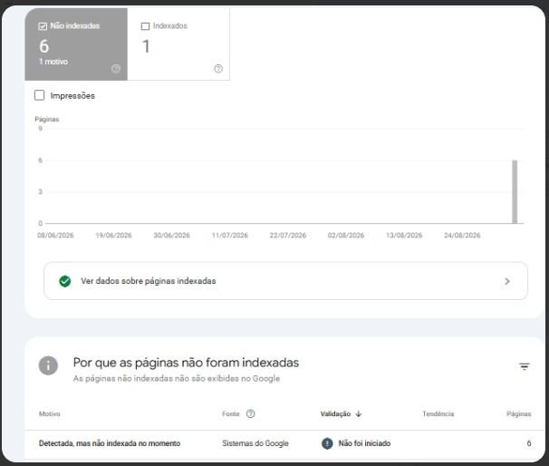 Search Console mostrando 6 páginas não indexadas e 1 indexada, com o motivo Detectada, mas não indexada no momento